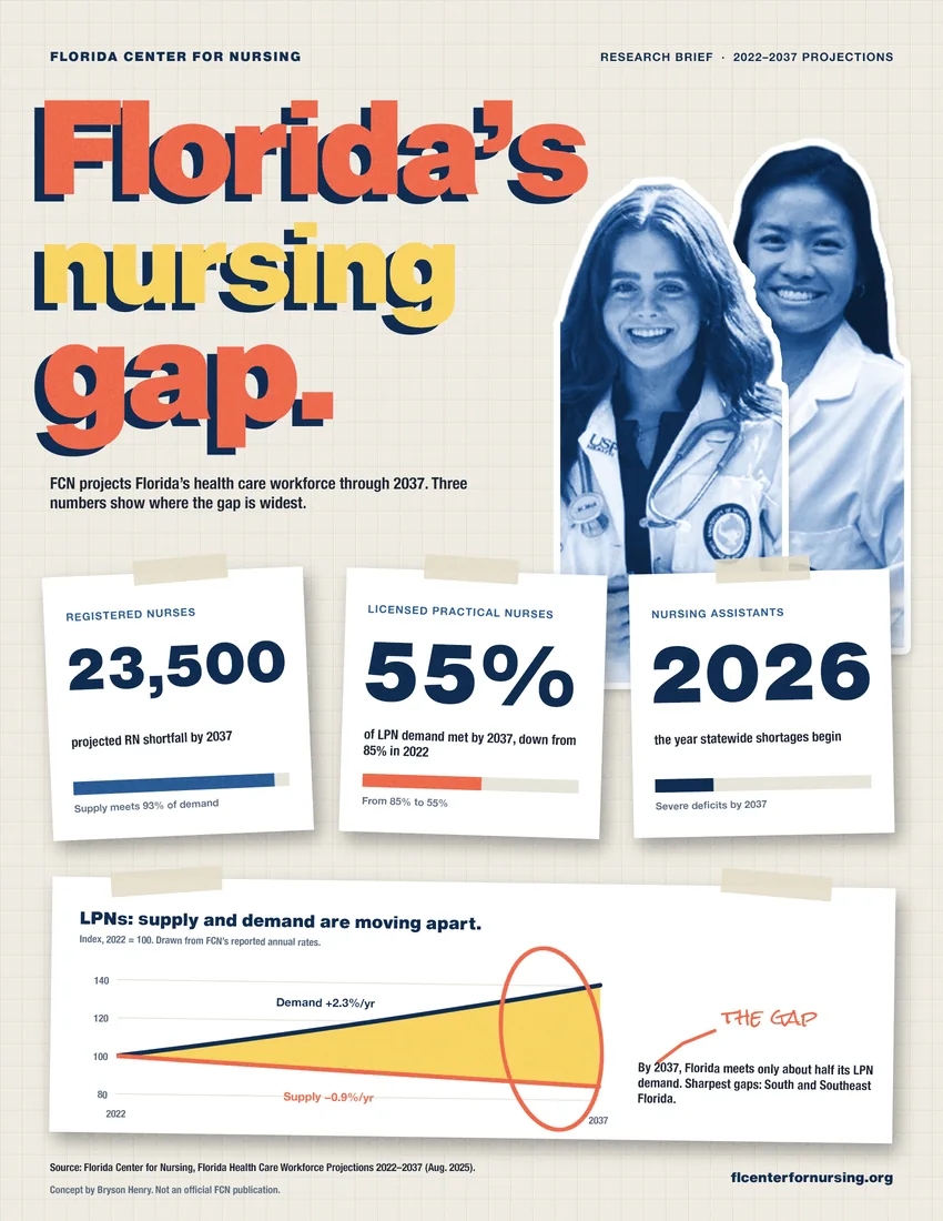 Research brief: FCN's 2022–2037 projections on one page. Taped stat cards, a marked-up chart, every figure sourced.